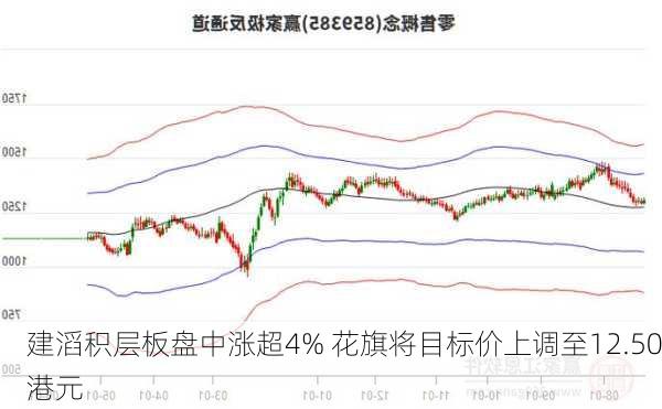 建滔积层板盘中涨超4% 花旗将目标价上调至12.50港元