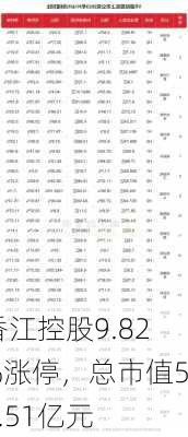 香江控股9.82%涨停，总市值58.51亿元