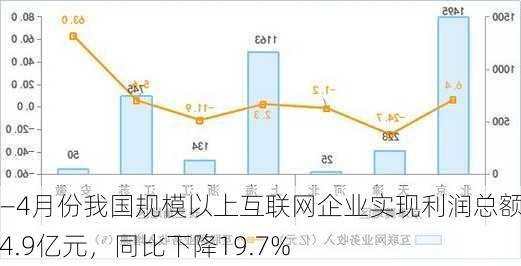 1—4月份我国规模以上互联网企业实现利润总额384.9亿元，同比下降19.7%