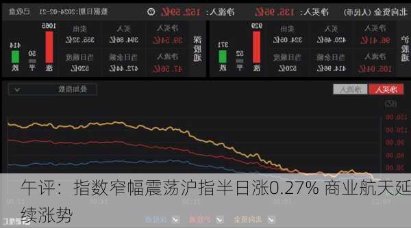 午评：指数窄幅震荡沪指半日涨0.27% 商业航天延续涨势