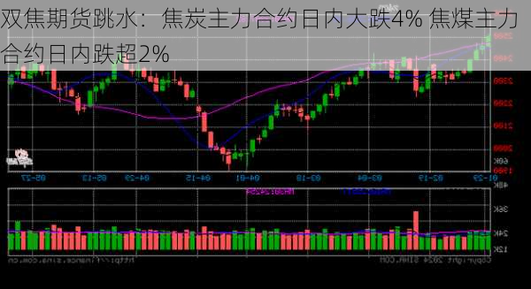 双焦期货跳水：焦炭主力合约日内大跌4% 焦煤主力合约日内跌超2%