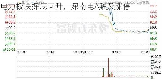 电力板块探底回升，深南电A触及涨停