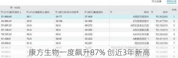 康方生物一度飙升87% 创近3年新高