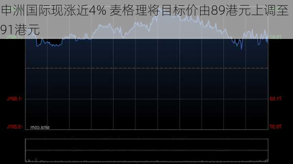 申洲国际现涨近4% 麦格理将目标价由89港元上调至91港元