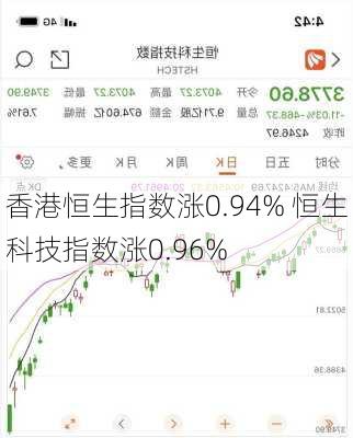 香港恒生指数涨0.94% 恒生科技指数涨0.96%