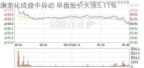 康龙化成盘中异动 早盘股价大涨5.11%