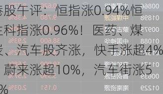 港股午评：恒指涨0.94%恒生科指涨0.96%！医药、煤炭、汽车股齐涨，快手涨超4%，蔚来涨超10%，汽车街涨53%