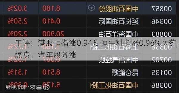 午评：港股恒指涨0.94% 恒生科指涨0.96%医药、煤炭、汽车股齐涨