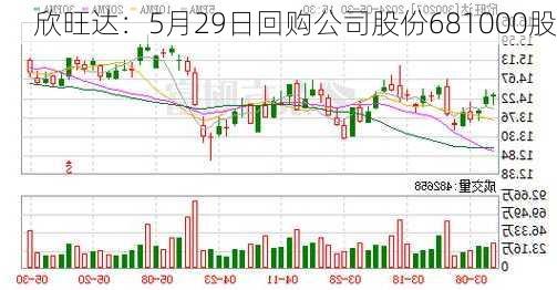 欣旺达：5月29日回购公司股份681000股