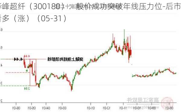 华峰超纤（300180）：股价成功突破年线压力位-后市看多（涨）（05-31）