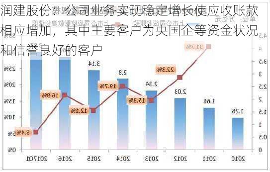 润建股份：公司业务实现稳定增长使应收账款相应增加，其中主要客户为央国企等资金状况和信誉良好的客户