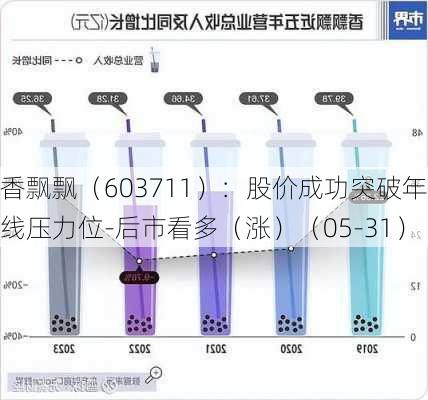 香飘飘（603711）：股价成功突破年线压力位-后市看多（涨）（05-31）