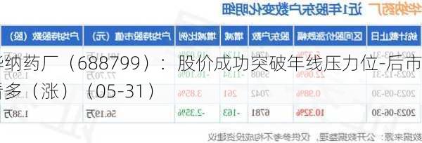 华纳药厂（688799）：股价成功突破年线压力位-后市看多（涨）（05-31）