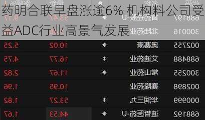 药明合联早盘涨逾6% 机构料公司受益ADC行业高景气发展