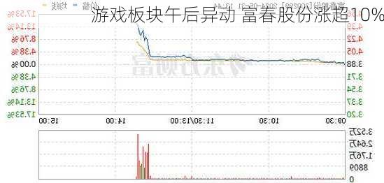 游戏板块午后异动 富春股份涨超10%