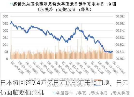 日本将回答9.4万亿日元的外汇干预问题，日元仍面临贬值危机