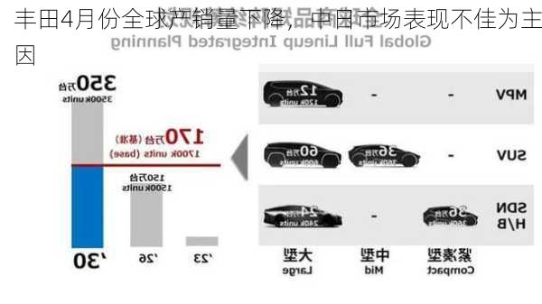 丰田4月份全球产销量下降，中日市场表现不佳为主因