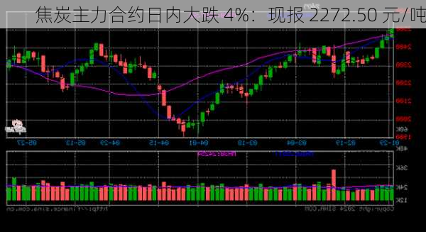 焦炭主力合约日内大跌 4%：现报 2272.50 元/吨