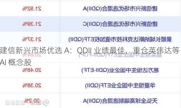建信新兴市场优选 A：QDII 业绩最佳，重仓英伟达等 AI 概念股