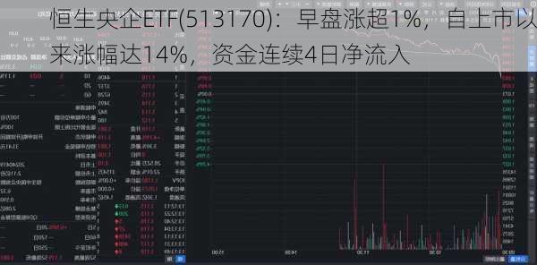 恒生央企ETF(513170)：早盘涨超1%，自上市以来涨幅达14%，资金连续4日净流入