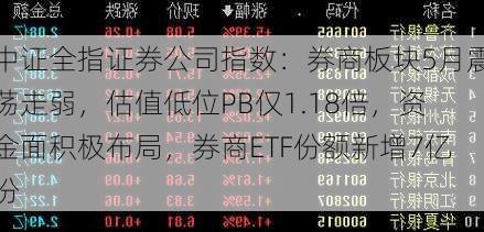 中证全指证券公司指数：券商板块5月震荡走弱，估值低位PB仅1.18倍，资金面积极布局，券商ETF份额新增7亿份