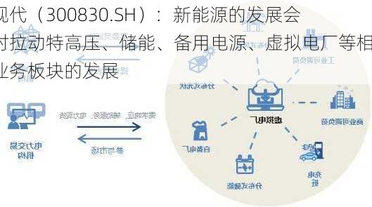 金现代（300830.SH）：新能源的发展会同时拉动特高压、储能、备用电源、虚拟电厂等相关业务板块的发展