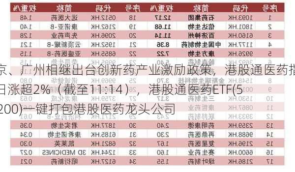 北京、广州相继出台创新药产业激励政策，港股通医药指数今日涨超2%（截至11:14），港股通医药ETF(513200)一键打包港股医药龙头公司