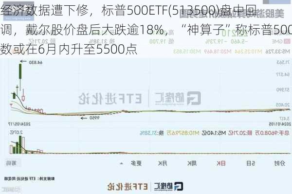 经济数据遭下修，标普500ETF(513500)盘中回调，戴尔股价盘后大跌逾18%，“神算子”称标普500指数或在6月内升至5500点