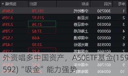 外资唱多中国资产，A50ETF基金(159592)“吸金”能力强势