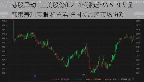 港股异动 | 上美股份(02145)涨近5% 618大促韩束表现亮眼 机构看好国货品牌市场份额