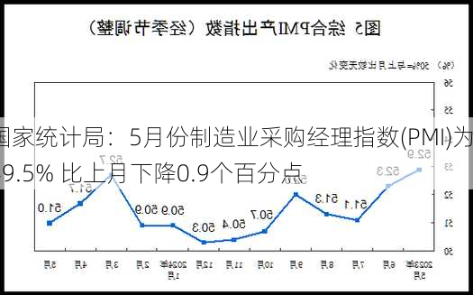 国家统计局：5月份制造业采购经理指数(PMI)为49.5% 比上月下降0.9个百分点