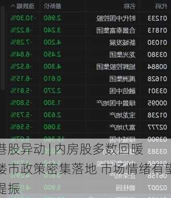 港股异动 | 内房股多数回暖 楼市政策密集落地 市场情绪有望提振
