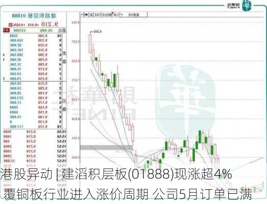 港股异动 | 建滔积层板(01888)现涨超4% 覆铜板行业进入涨价周期 公司5月订单已满