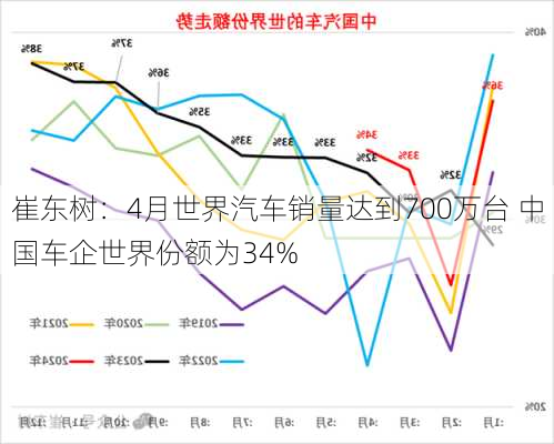 崔东树：4月世界汽车销量达到700万台 中国车企世界份额为34%