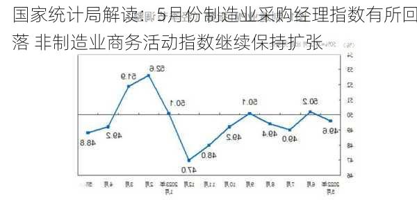 国家统计局解读：5月份制造业采购经理指数有所回落 非制造业商务活动指数继续保持扩张