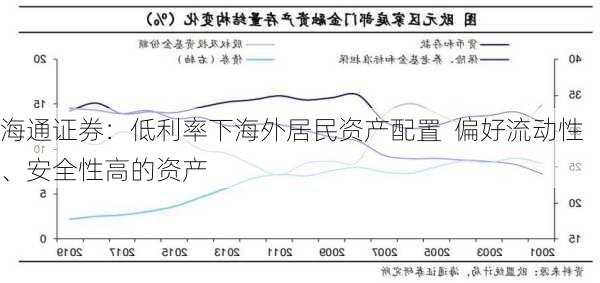 海通证券：低利率下海外居民资产配置  偏好流动性、安全性高的资产