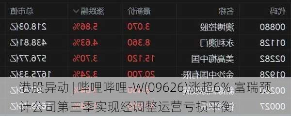 港股异动 | 哔哩哔哩-W(09626)涨超6% 富瑞预计公司第三季实现经调整运营亏损平衡