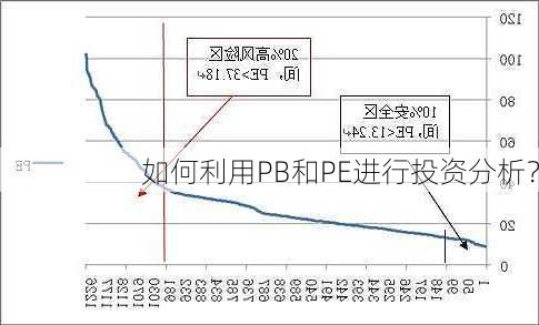 如何利用PB和PE进行投资分析？