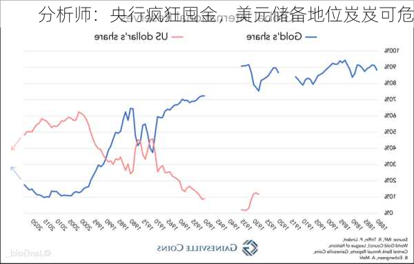 分析师：央行疯狂囤金，美元储备地位岌岌可危