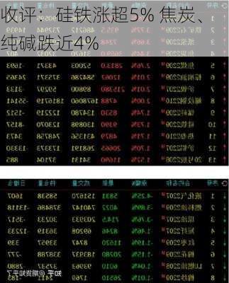 收评：硅铁涨超5% 焦炭、纯碱跌近4%