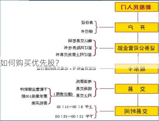 如何购买优先股？