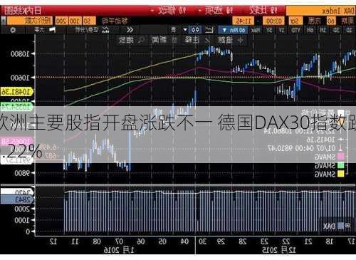 欧洲主要股指开盘涨跌不一 德国DAX30指数跌0.22%