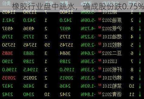 橡胶行业盘中跳水，确成股份跌0.75%