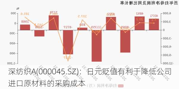 深纺织A(000045.SZ)：日元贬值有利于降低公司进口原材料的采购成本