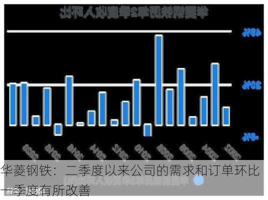 华菱钢铁：二季度以来公司的需求和订单环比一季度有所改善