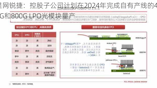 星网锐捷：控股子公司计划在2024年完成自有产线的400G和800G LPO光模块量产