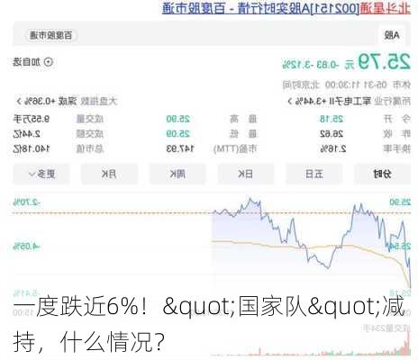 一度跌近6%！