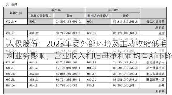 太极股份：2023年受外部环境及主动收缩低毛利业务影响，营业收入和归母净利润均有所下降