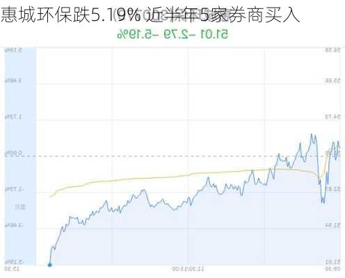 惠城环保跌5.19% 近半年5家券商买入