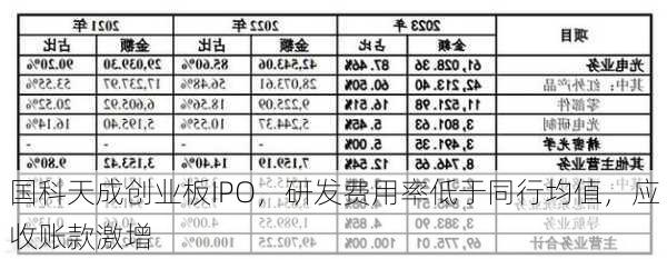 国科天成创业板IPO，研发费用率低于同行均值，应收账款激增